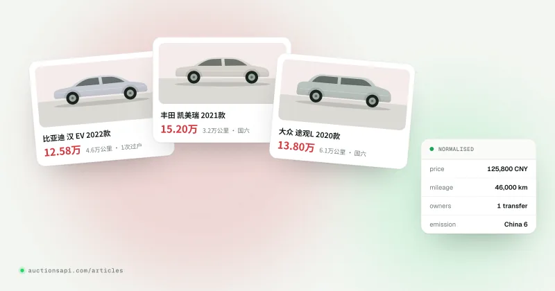Flat illustration of three used-car listing cards with Chinese price tags such as 12.58万 and 4.6万公里, connected by arrows to one clean record card showing 125,800 CNY and 46,000 km
