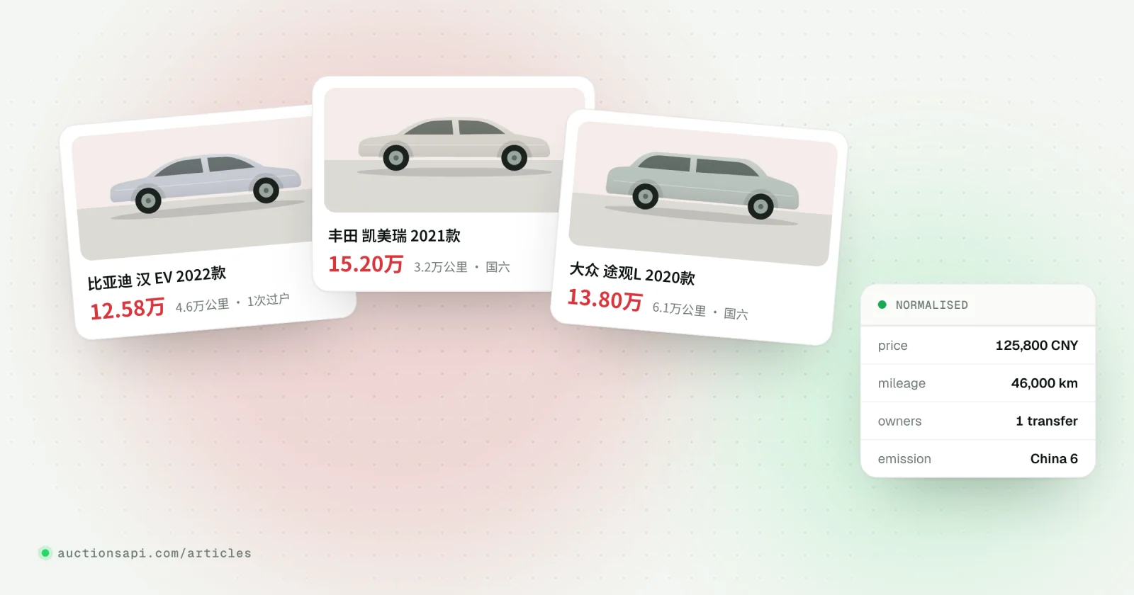 Flat illustration of three used-car listing cards with Chinese price tags such as 12.58万 and 4.6万公里, connected by arrows to one clean record card showing 125,800 CNY and 46,000 km