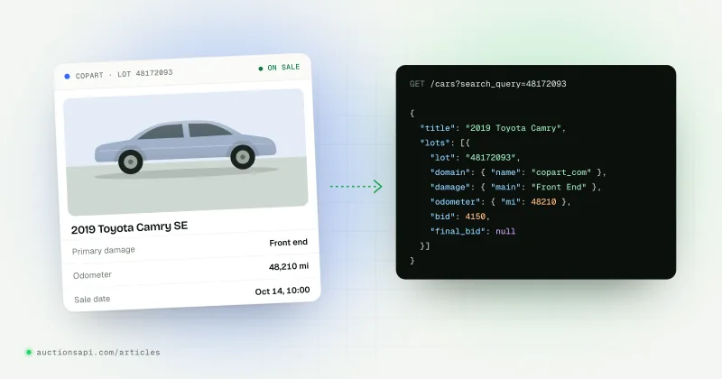 Illustration: a Copart lot card with photos, damage, odometer and sale date next to its JSON record