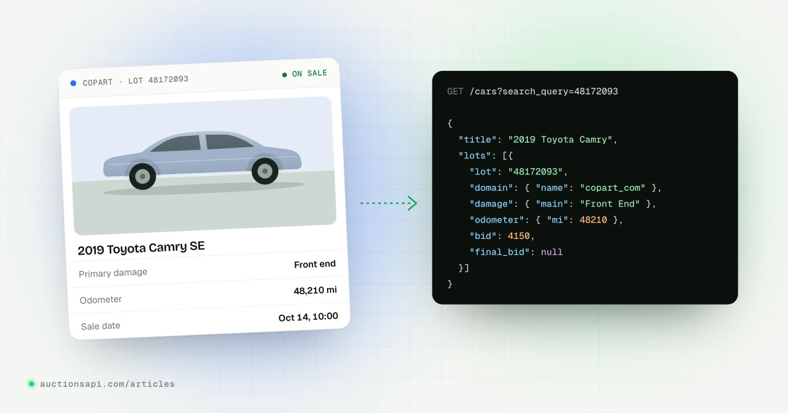 Illustration: a Copart lot card with photos, damage, odometer and sale date next to its JSON record