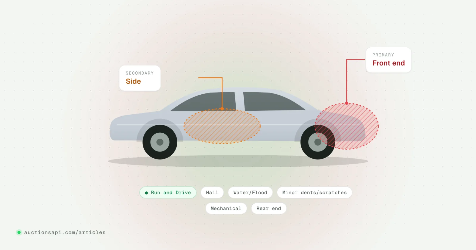 Flat outline of a car seen from above with front, rear, side, roof and underbody zones marked by labelled damage tags