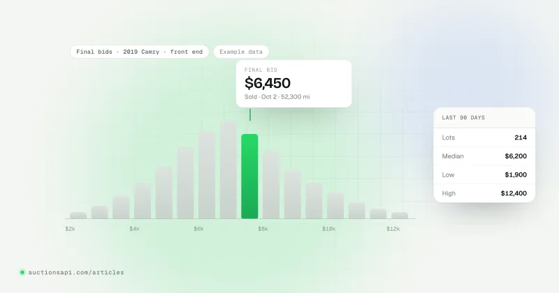 Illustration: a sold Copart lot card with a green Sold stamp and its final bid, beside a small bar chart of final bids by damage type