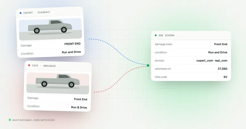 Illustration: a Copart lot card and an IAAI listing card side by side, their different labels joined by lines to one normalised record