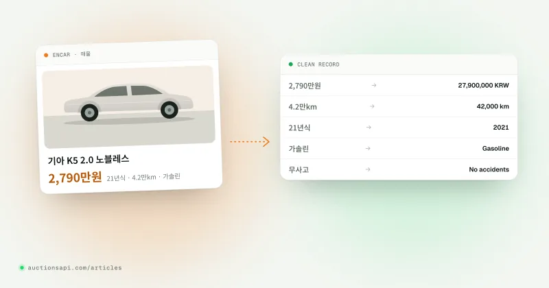 Flat illustration of a Korean used-car listing card with the price 2,790만원 in Hangul on the left, an arrow, and a clean JSON card showing 27,900,000 KRW on the right