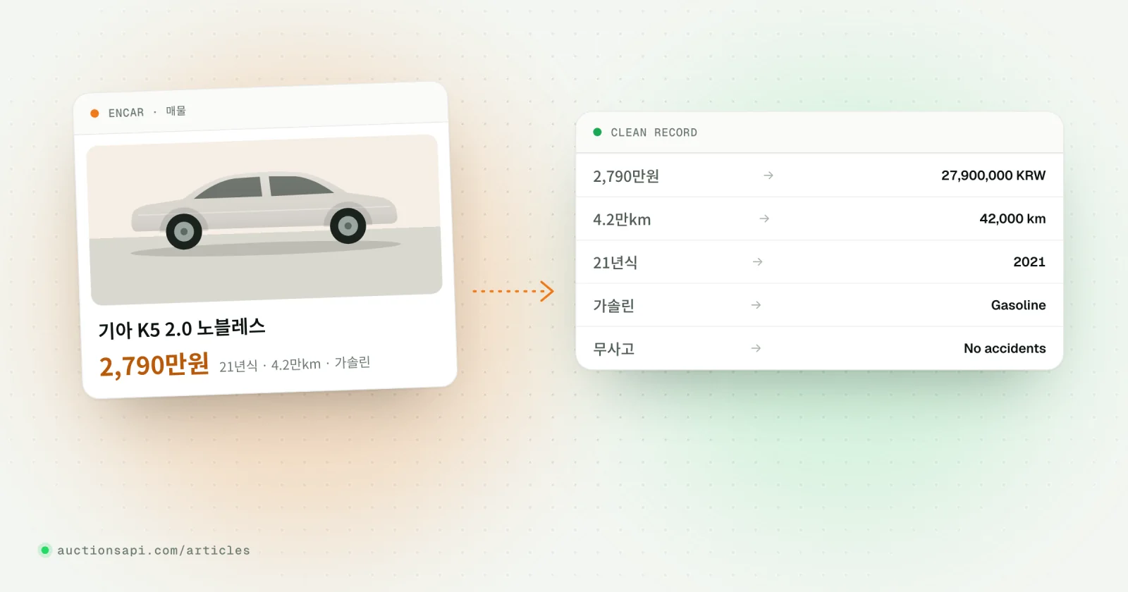 Flat illustration of a Korean used-car listing card with the price 2,790만원 in Hangul on the left, an arrow, and a clean JSON card showing 27,900,000 KRW on the right