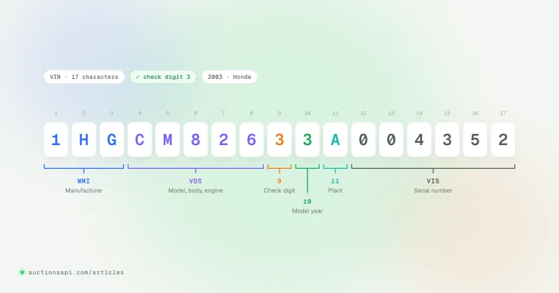 Illustration: a 17-character VIN split into coloured blocks for manufacturer, vehicle descriptor, check digit, model year, plant and serial number