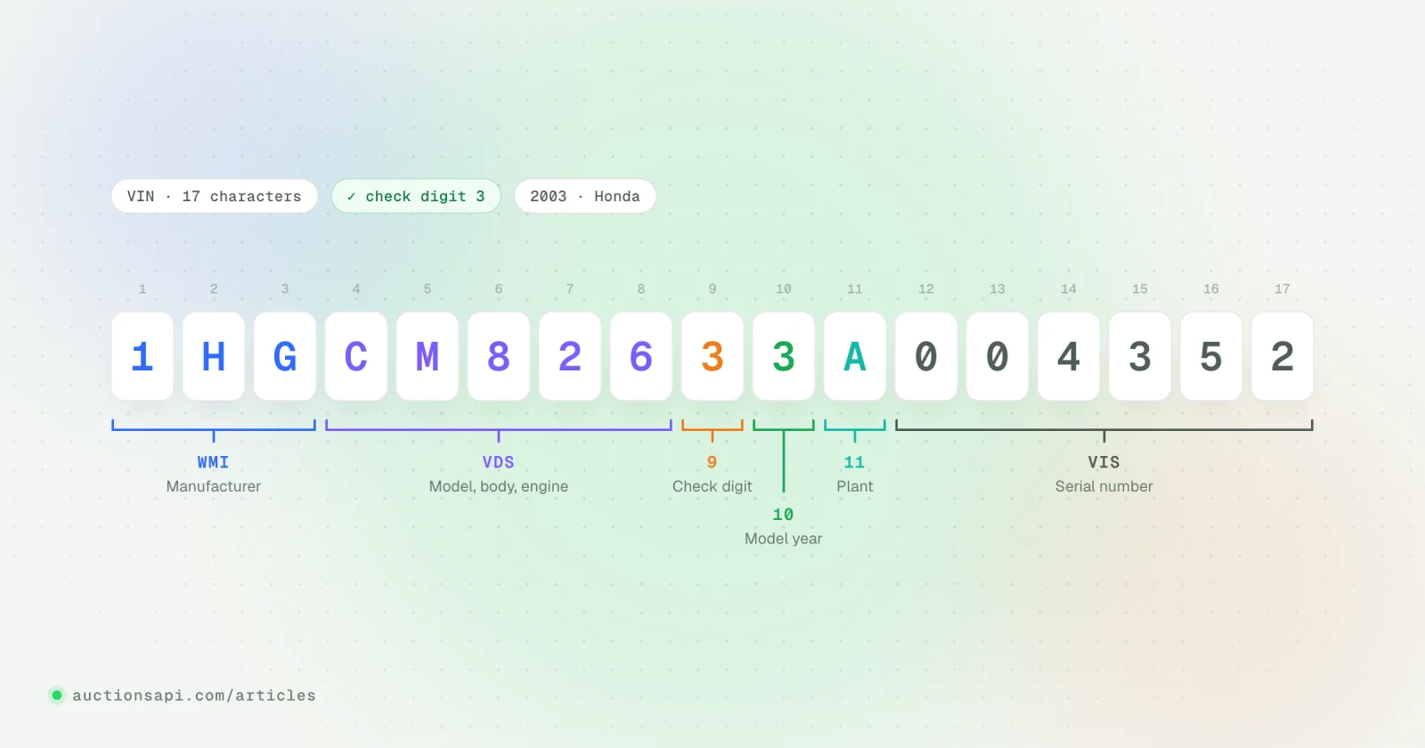 Illustration: a 17-character VIN split into coloured blocks for manufacturer, vehicle descriptor, check digit, model year, plant and serial number