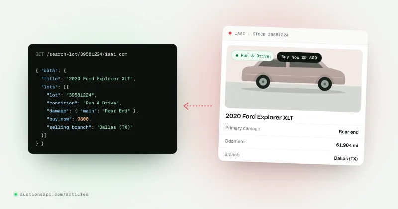 Illustration: an IAAI listing with stock number, branch and Run & Drive badge mapped field by field to a JSON record