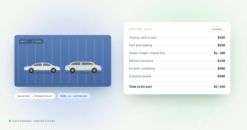 Illustration: a route card from a US auction yard to a European port, with a car carrier truck, a shared 40-foot container holding four cars and a stack of quote lines